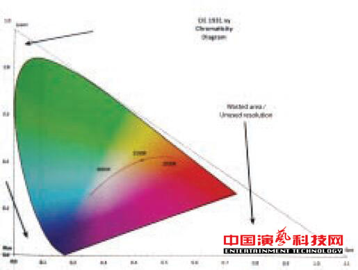 关于灯光颜色传输的PLASA推荐系统标准效果图